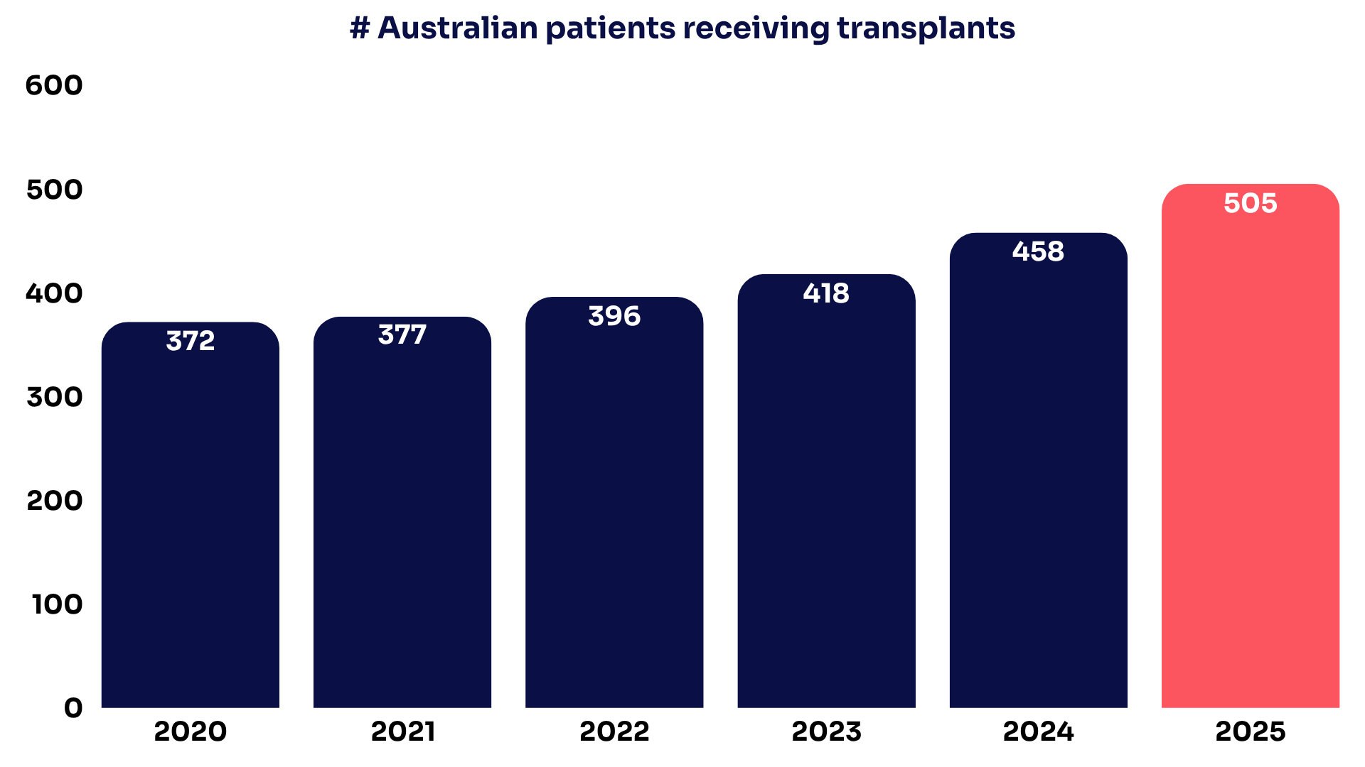 Number of Australian patients receiving transplants