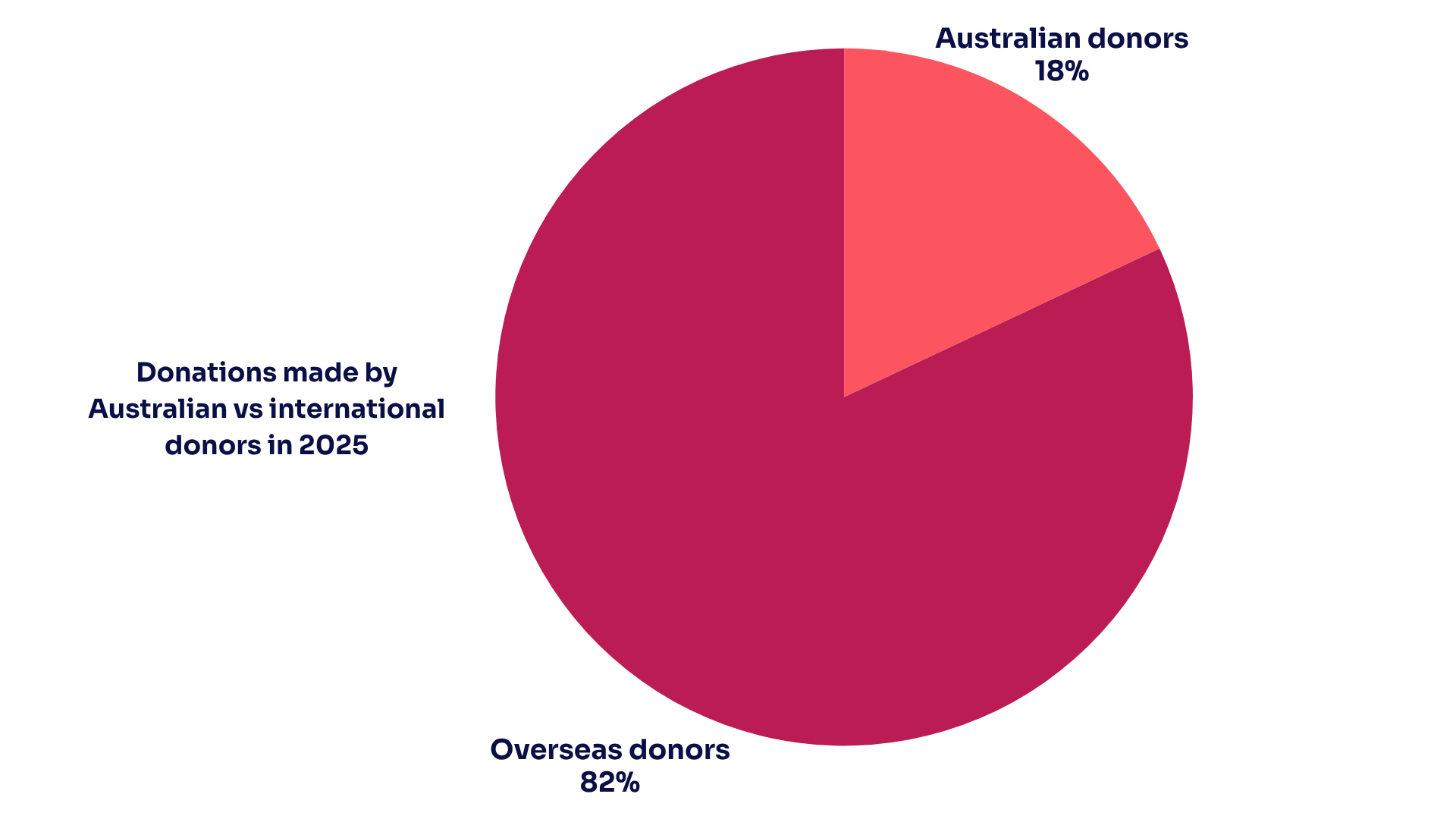 Donations made by Australian vs international donors in 2025